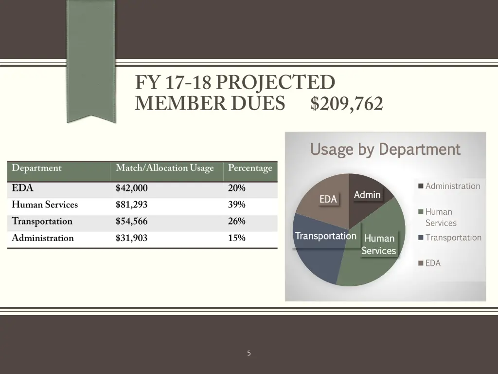 usage by department usage by department