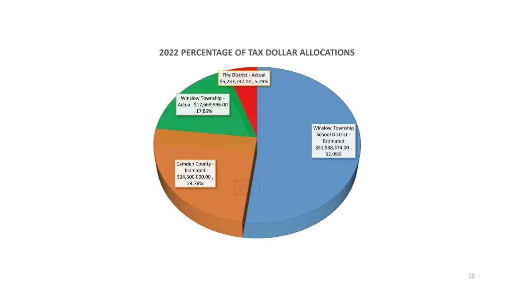 2022 percentage of tax dollar allocations