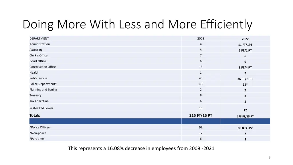 doing more with less and more efficiently