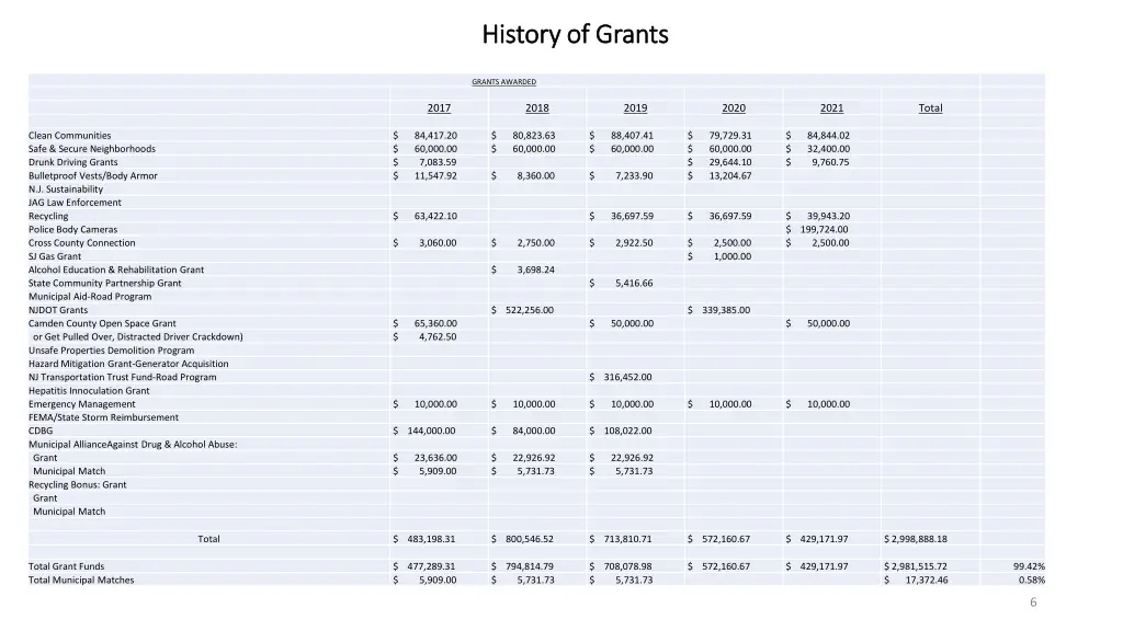 history of grants history of grants