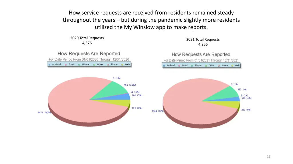 how service requests are received from residents