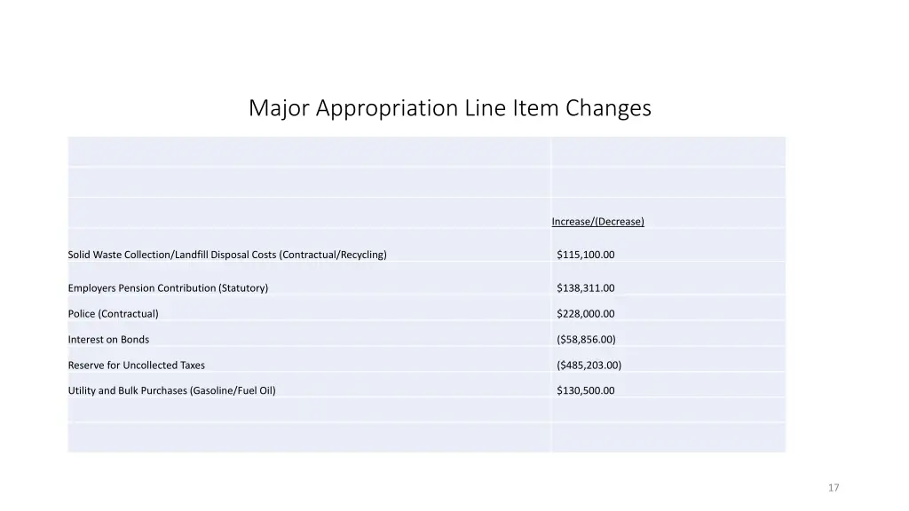 major appropriation line item changes