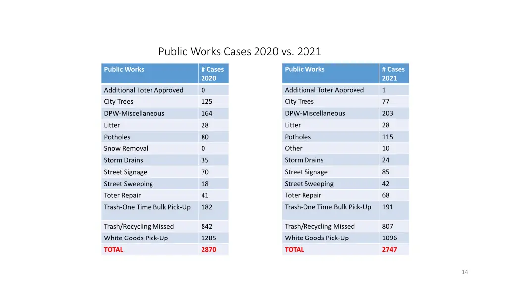 public works cases 2020 vs 2021