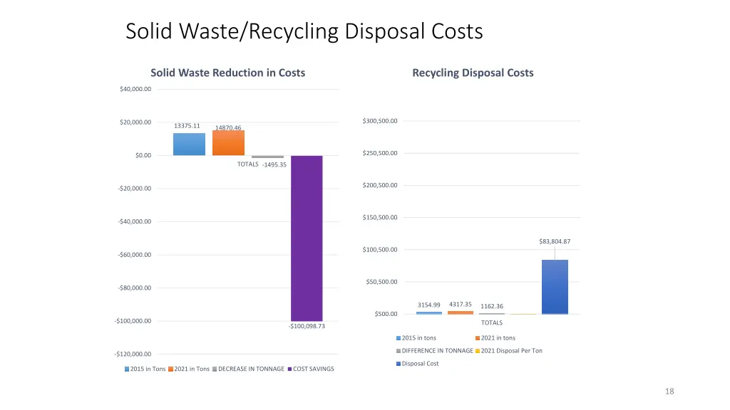 solid waste recycling disposal costs