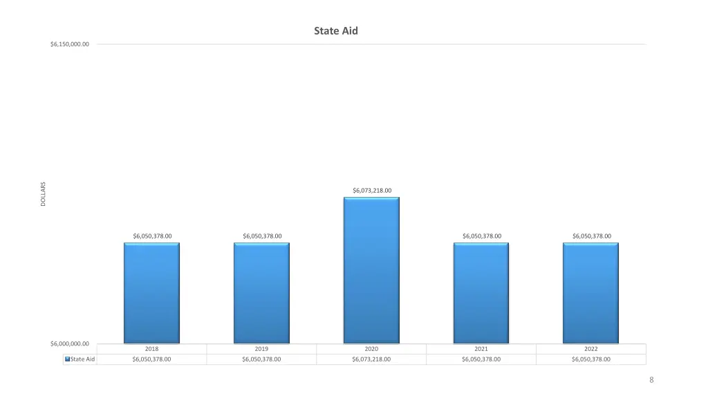 state aid