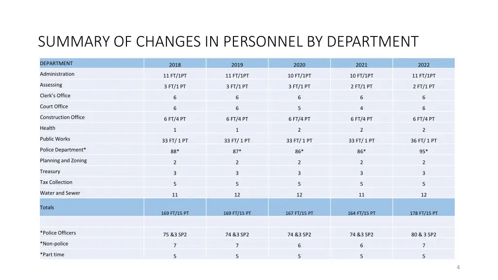 summary of changes in personnel by department