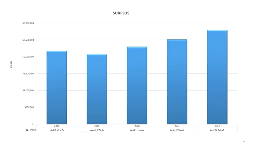 surplus