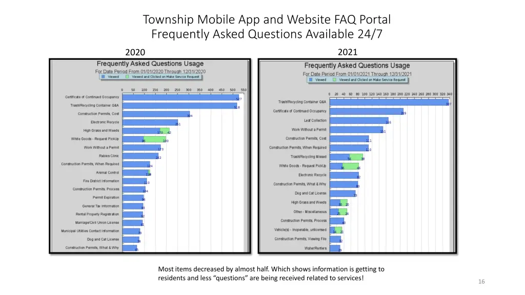 township mobile app and website faq portal