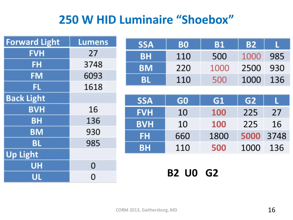 250 w hid luminaire shoebox