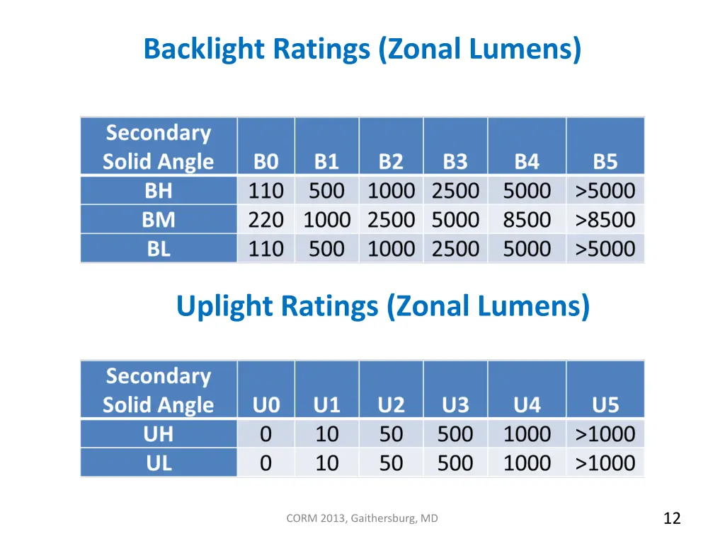 backlight ratings zonal lumens