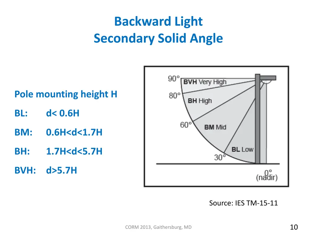 backward light secondary solid angle