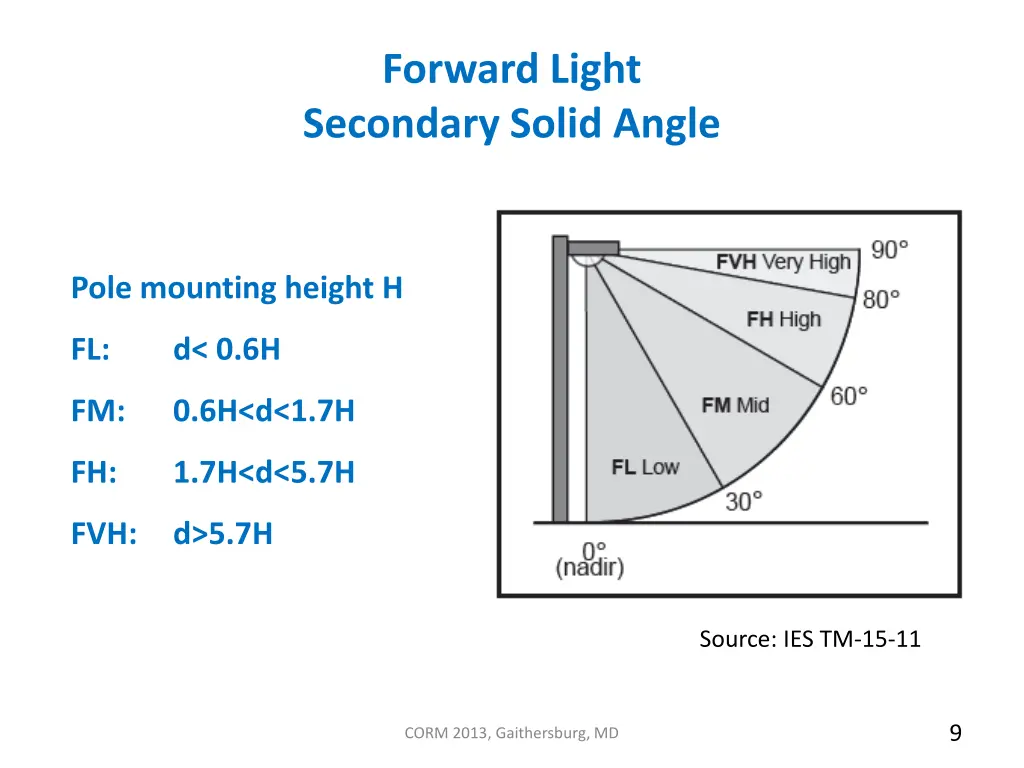 forward light secondary solid angle