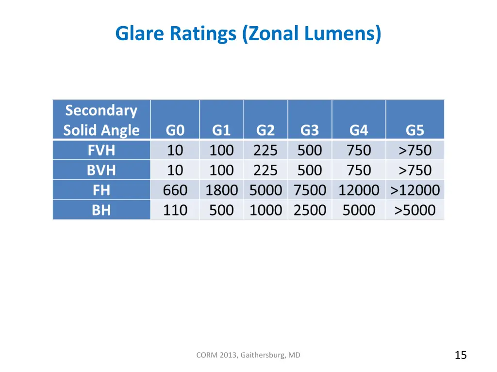 glare ratings zonal lumens