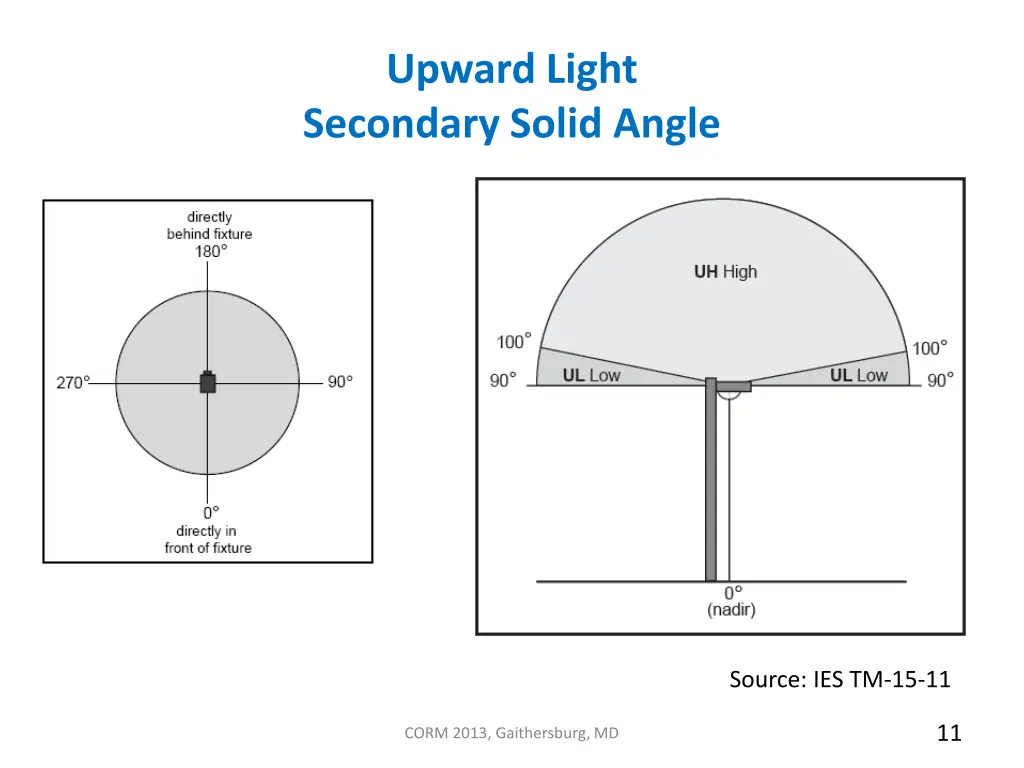 upward light secondary solid angle