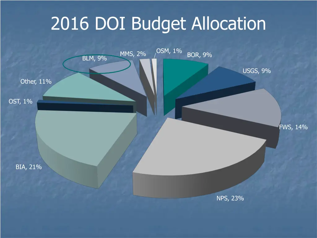 2016 doi budget allocation