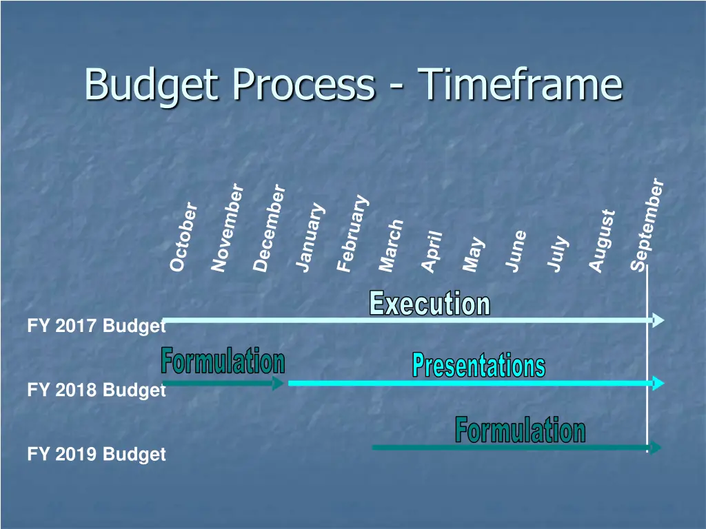 budget process timeframe