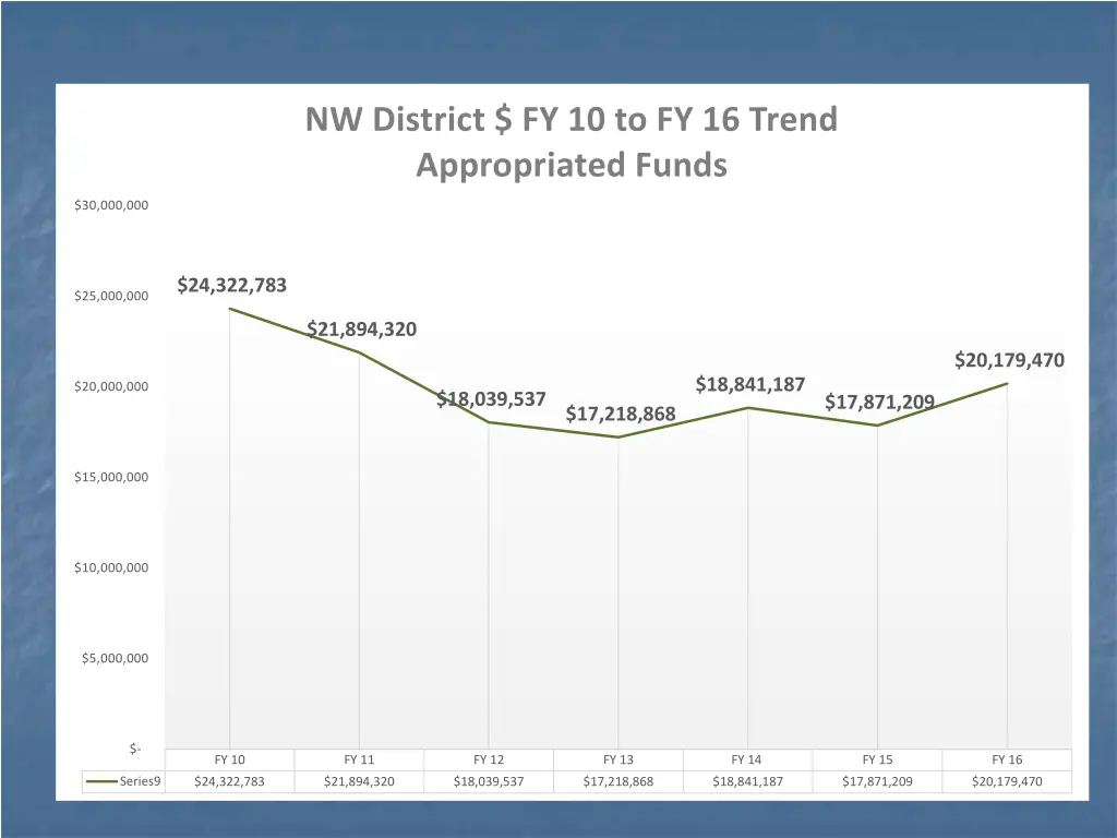 nw district fy 10 to fy 16 trend appropriated