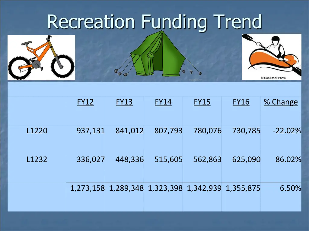 recreation funding trend