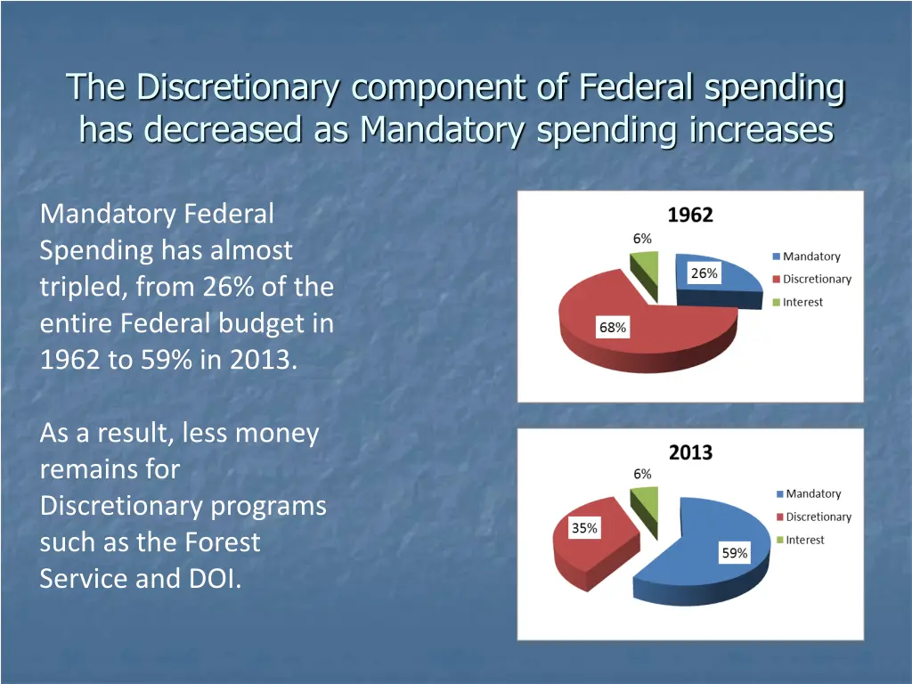 the discretionary component of federal spending