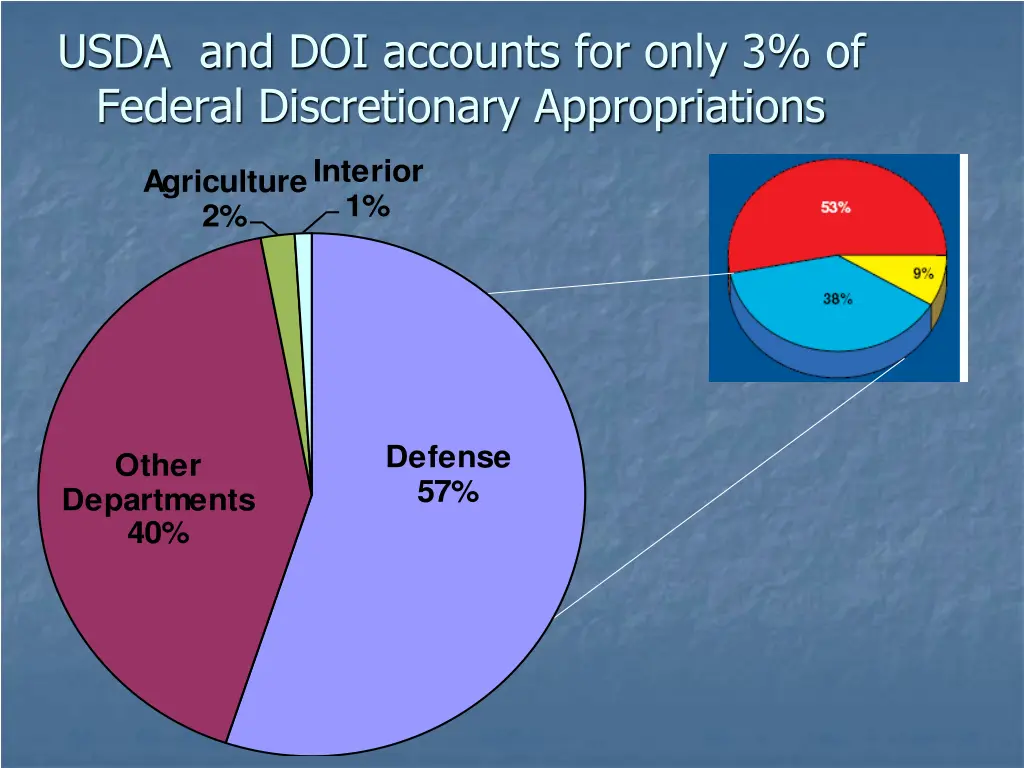 usda and doi accounts for only 3 of federal