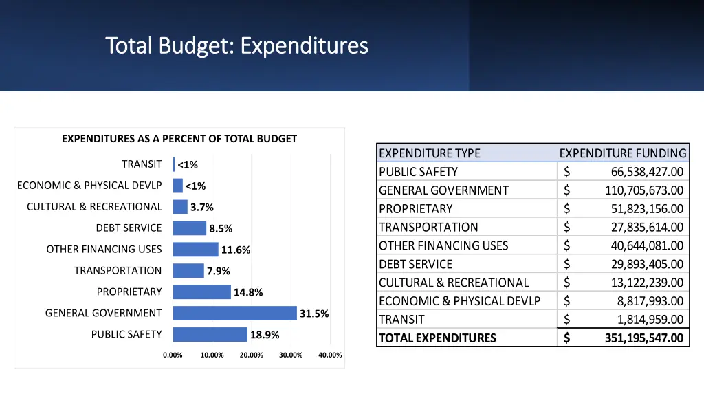 total budget expenditures total budget