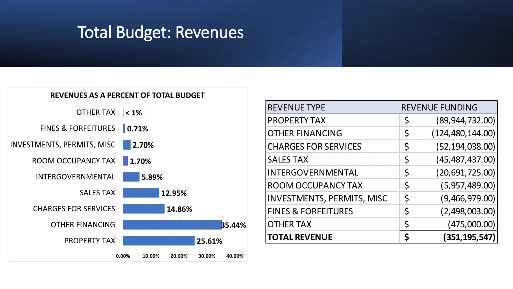 total budget revenues total budget revenues