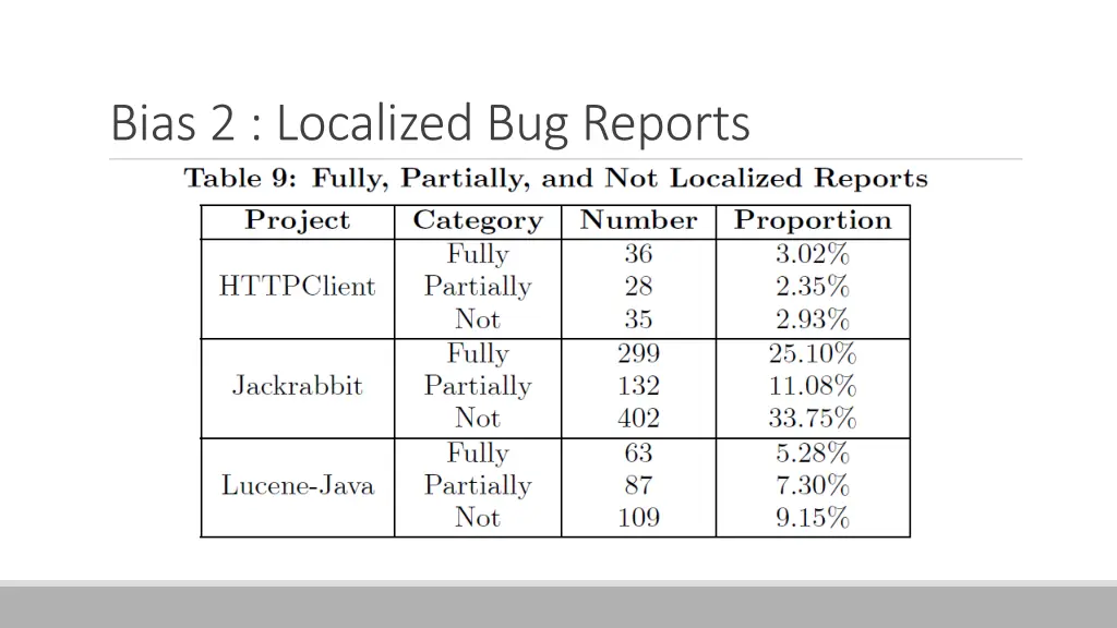 bias 2 localized bug reports 1