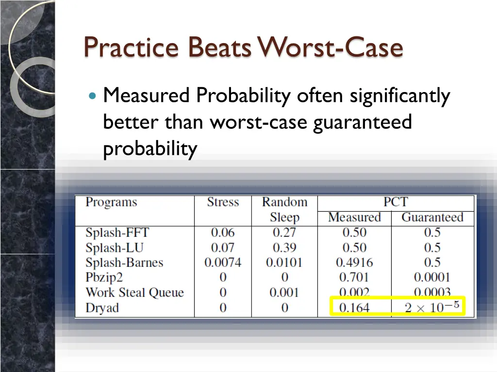 practice beats worst case