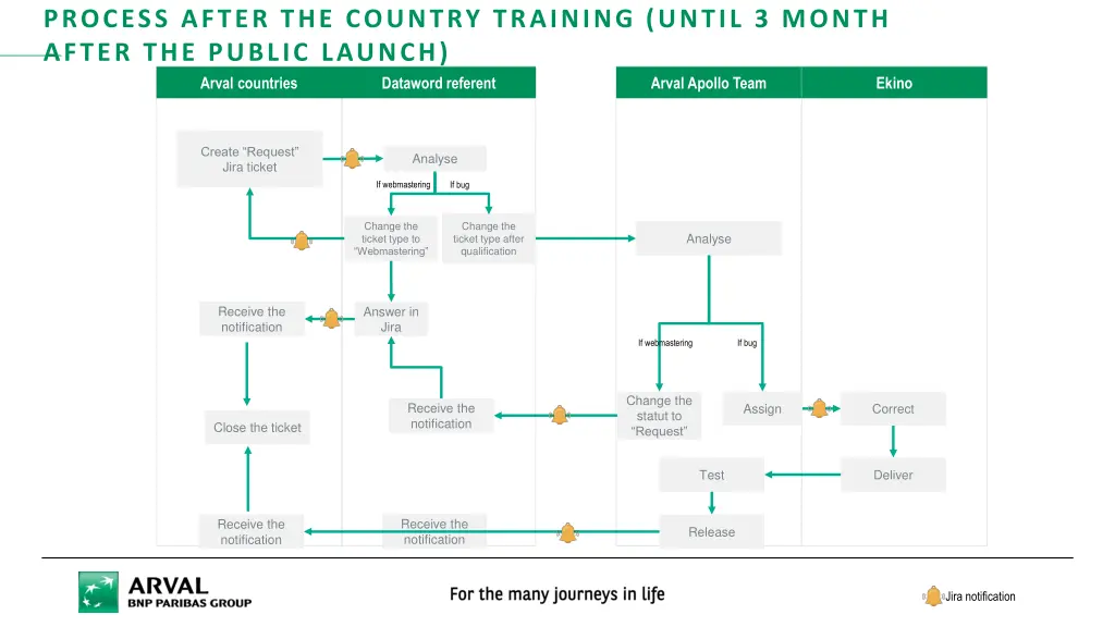 process after the country training until 3 month