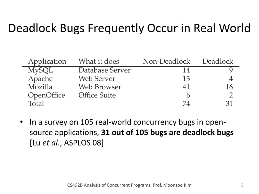 deadlock bugs frequently occur in real world