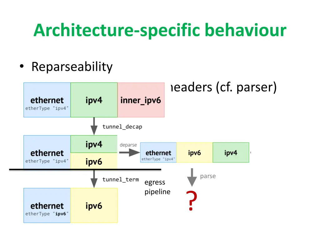 architecture specific behaviour