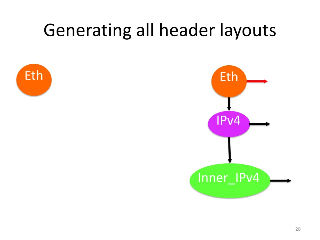 generating all header layouts 2