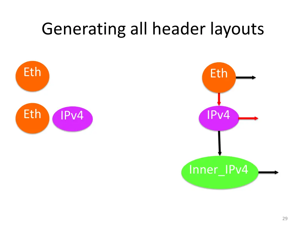 generating all header layouts 3