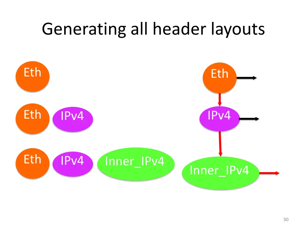 generating all header layouts 4