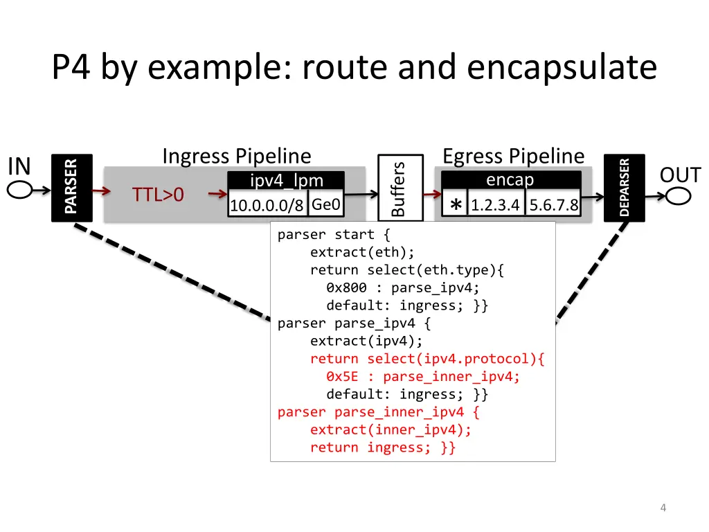 p4 by example route and encapsulate 2