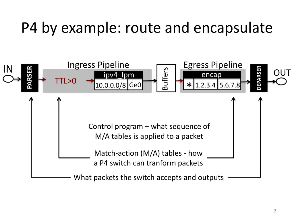 p4 by example route and encapsulate