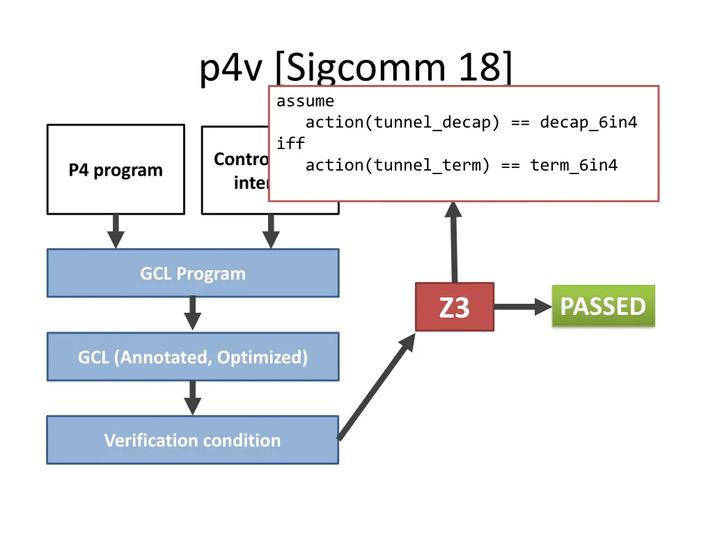 p4v sigcomm 18 assume action tunnel decap decap