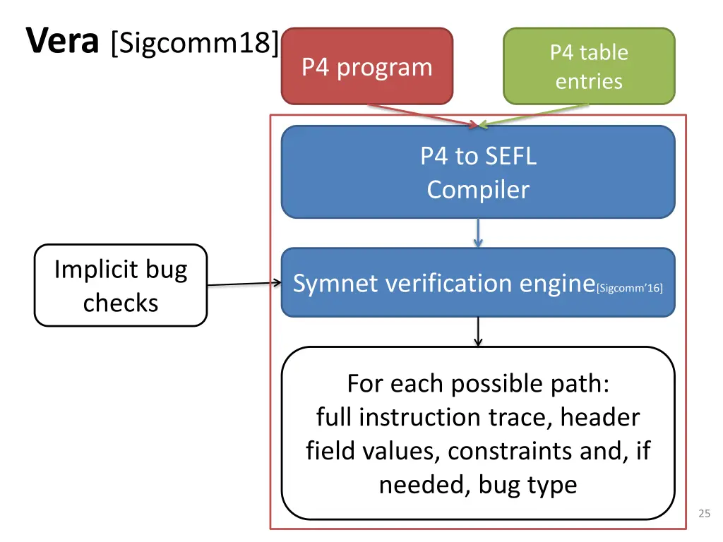 vera sigcomm18