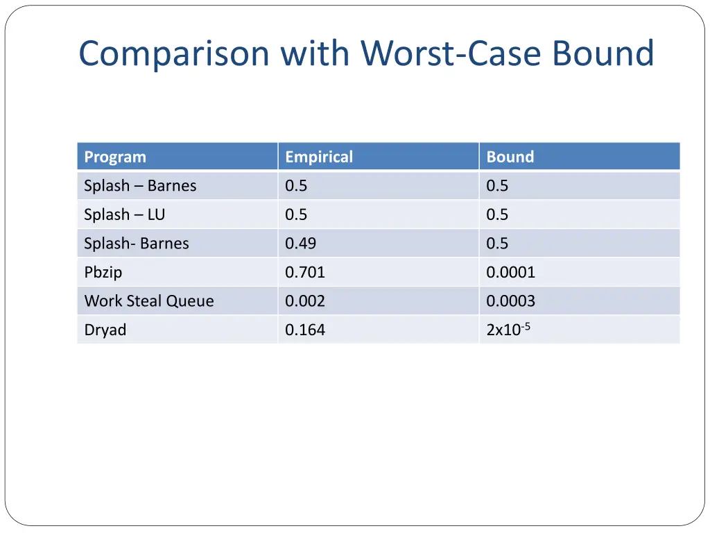 comparison with worst case bound