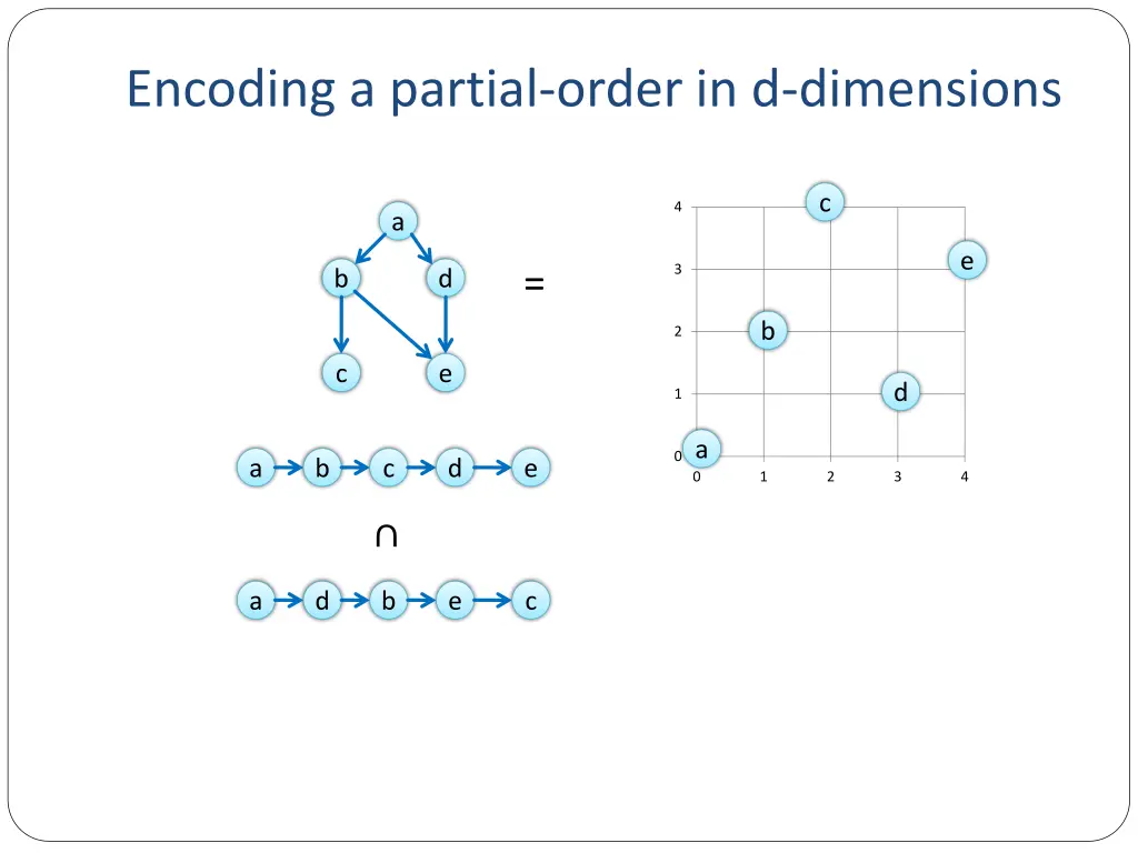 encoding a partial order in d dimensions