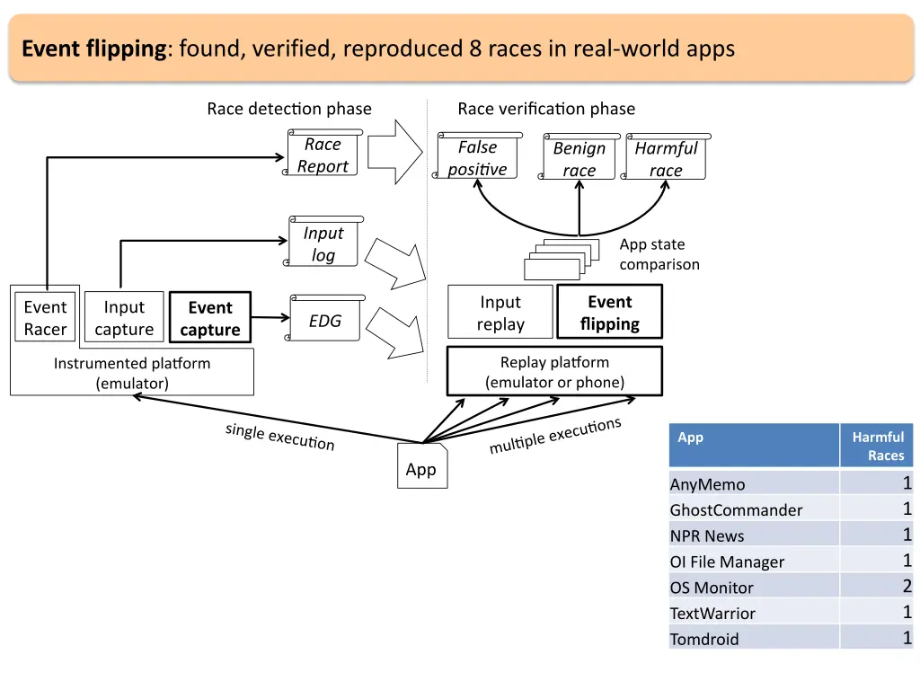 event flipping found verified reproduced 8 races