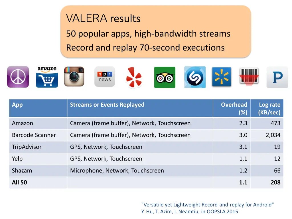 valera results 50 popular apps high bandwidth