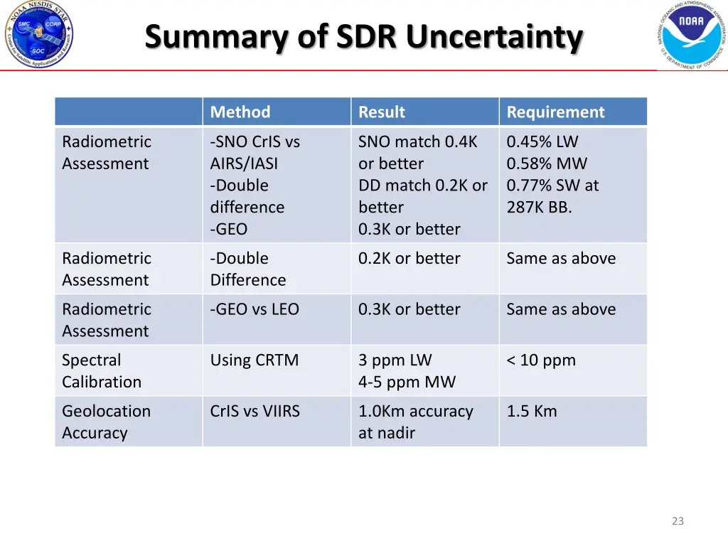 summary of sdr uncertainty