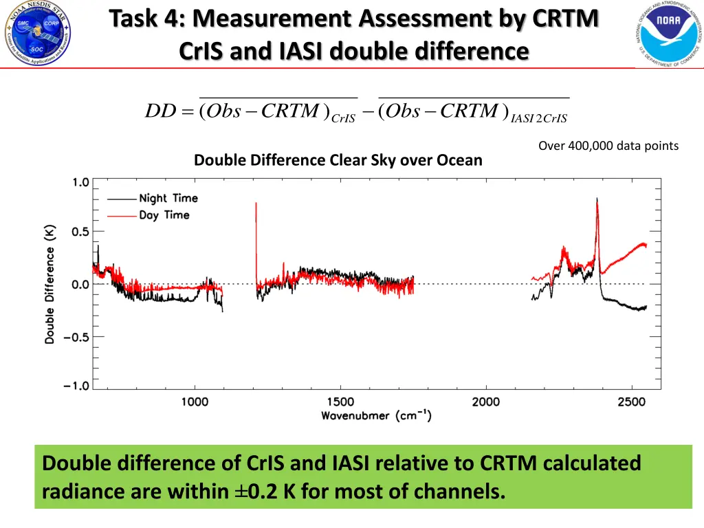 task 4 measurement assessment by crtm cris