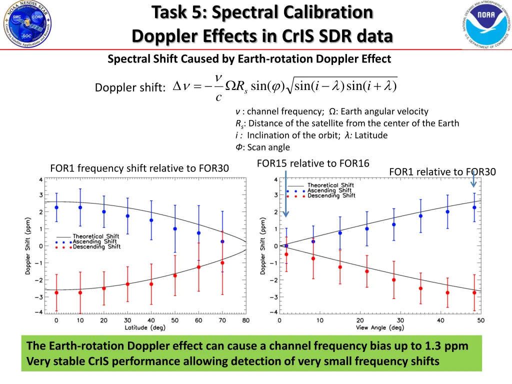 task 5 spectral calibration doppler effects