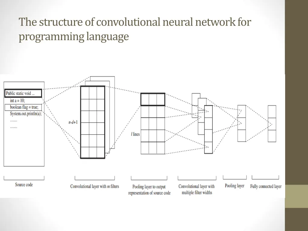 the structure of convolutional neural network