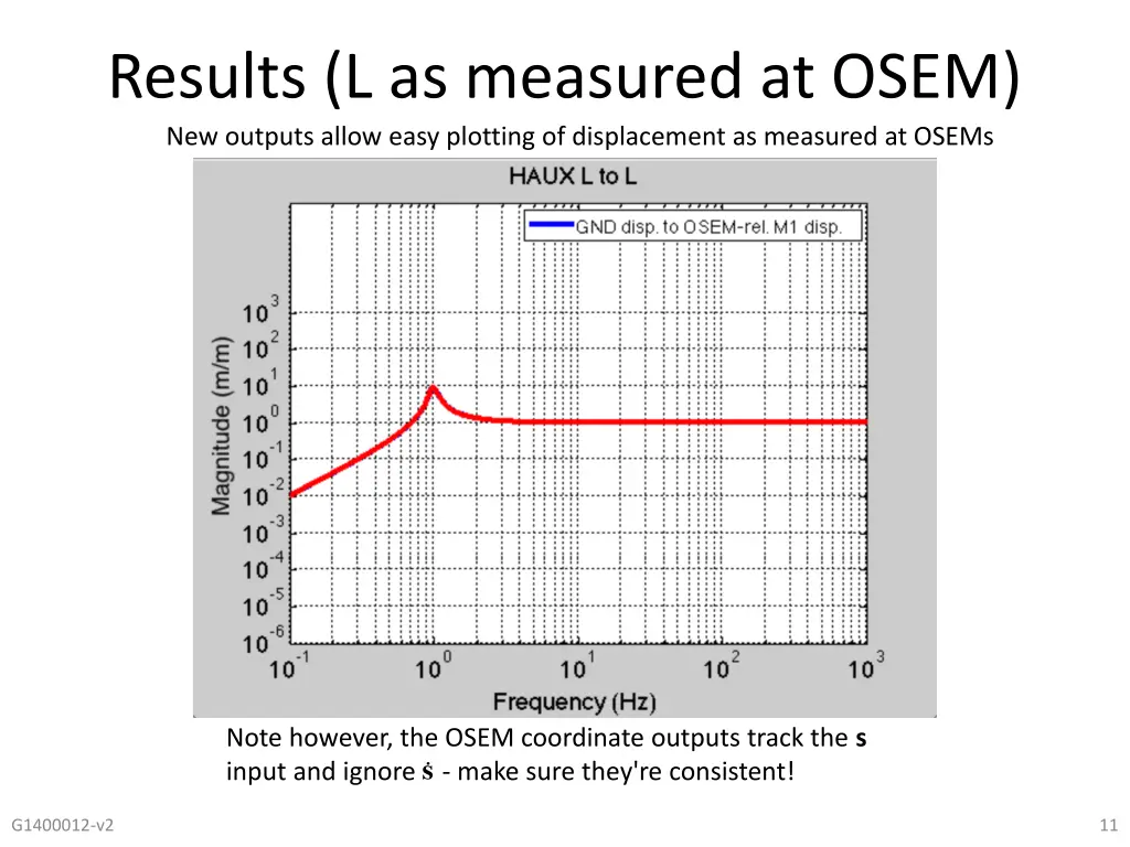 results l as measured at osem new outputs allow