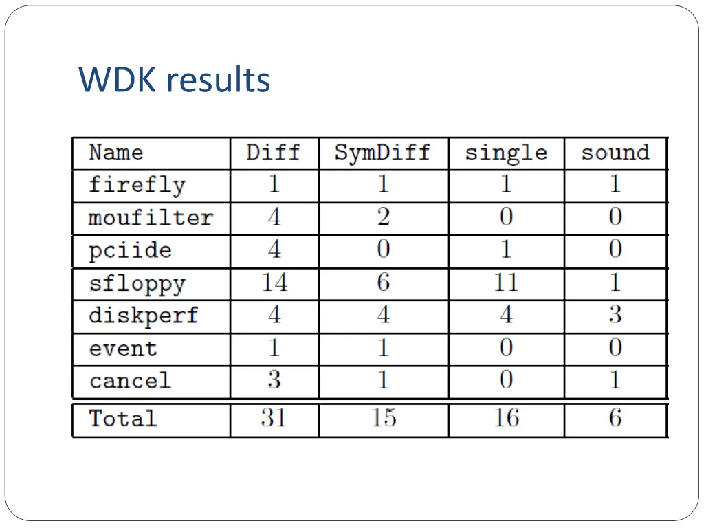 wdk results