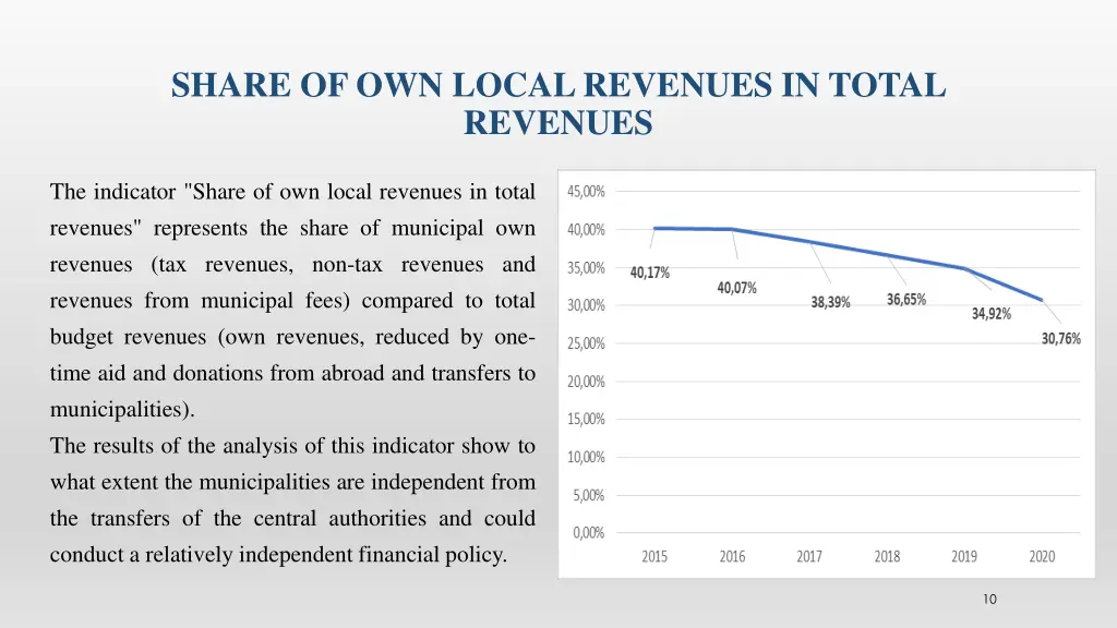 share of own local revenues in total revenues