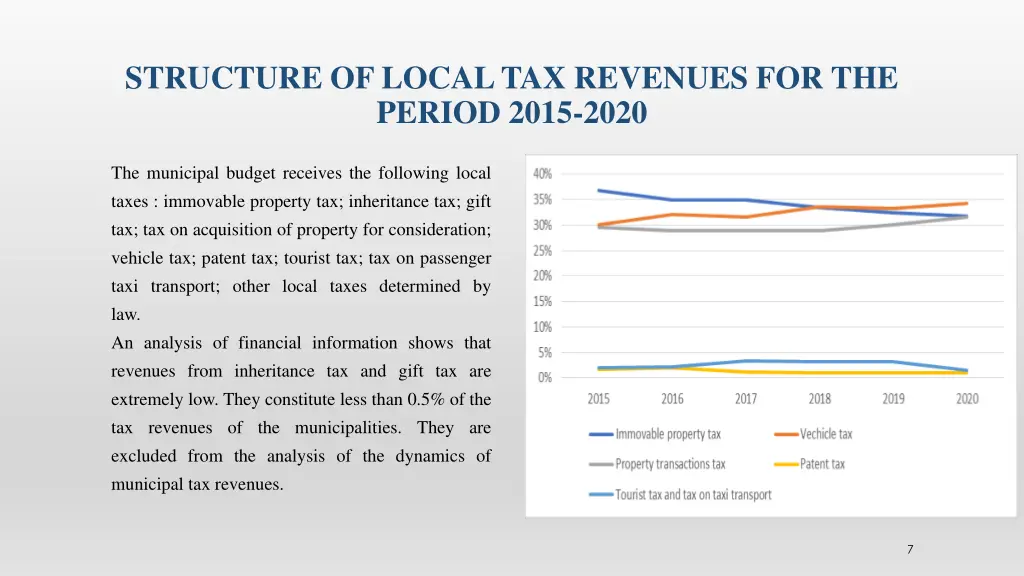 structure of local tax revenues for the period